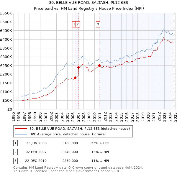 30, BELLE VUE ROAD, SALTASH, PL12 6ES: Price paid vs HM Land Registry's House Price Index