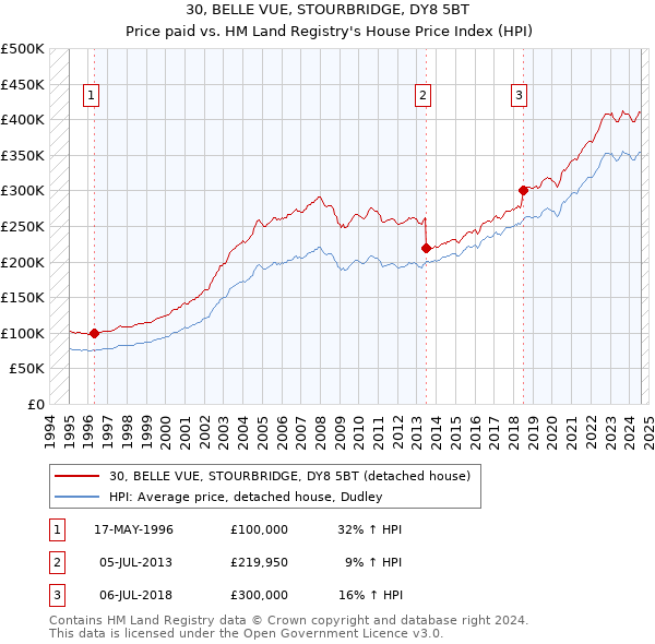 30, BELLE VUE, STOURBRIDGE, DY8 5BT: Price paid vs HM Land Registry's House Price Index