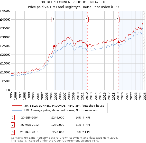 30, BELLS LONNEN, PRUDHOE, NE42 5FR: Price paid vs HM Land Registry's House Price Index