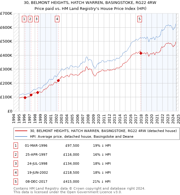 30, BELMONT HEIGHTS, HATCH WARREN, BASINGSTOKE, RG22 4RW: Price paid vs HM Land Registry's House Price Index