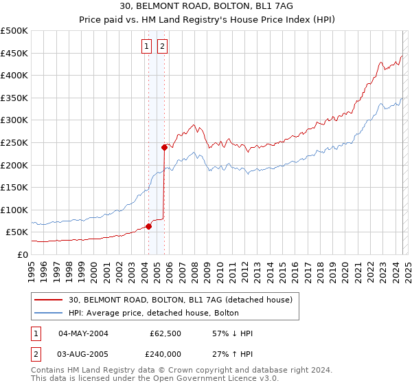 30, BELMONT ROAD, BOLTON, BL1 7AG: Price paid vs HM Land Registry's House Price Index