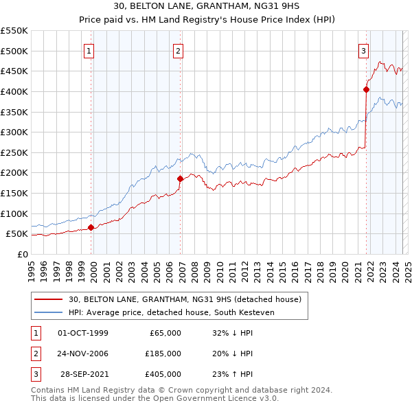 30, BELTON LANE, GRANTHAM, NG31 9HS: Price paid vs HM Land Registry's House Price Index