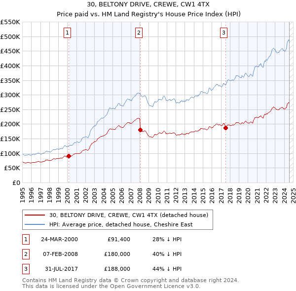 30, BELTONY DRIVE, CREWE, CW1 4TX: Price paid vs HM Land Registry's House Price Index