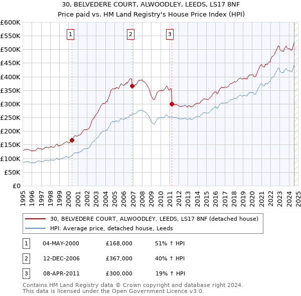 30, BELVEDERE COURT, ALWOODLEY, LEEDS, LS17 8NF: Price paid vs HM Land Registry's House Price Index