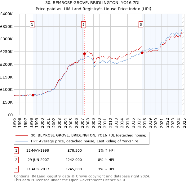 30, BEMROSE GROVE, BRIDLINGTON, YO16 7DL: Price paid vs HM Land Registry's House Price Index