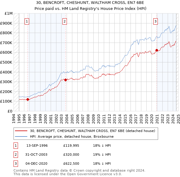 30, BENCROFT, CHESHUNT, WALTHAM CROSS, EN7 6BE: Price paid vs HM Land Registry's House Price Index