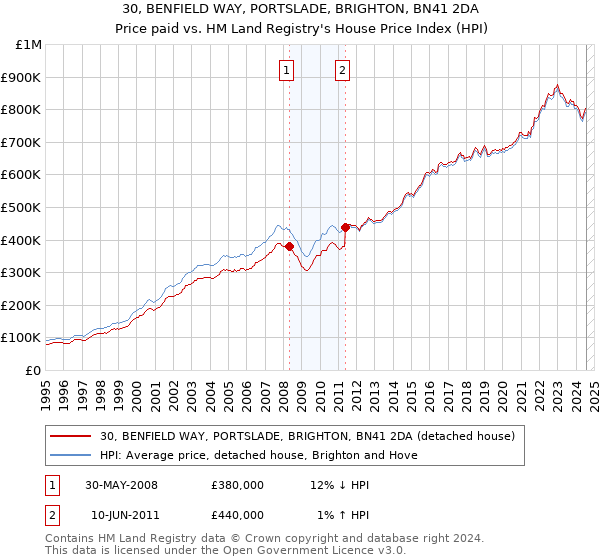 30, BENFIELD WAY, PORTSLADE, BRIGHTON, BN41 2DA: Price paid vs HM Land Registry's House Price Index