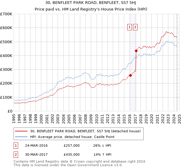 30, BENFLEET PARK ROAD, BENFLEET, SS7 5HJ: Price paid vs HM Land Registry's House Price Index