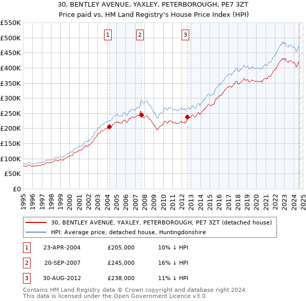 30, BENTLEY AVENUE, YAXLEY, PETERBOROUGH, PE7 3ZT: Price paid vs HM Land Registry's House Price Index