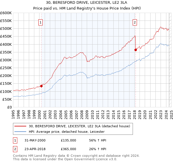 30, BERESFORD DRIVE, LEICESTER, LE2 3LA: Price paid vs HM Land Registry's House Price Index