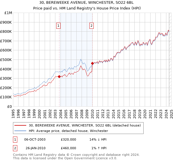 30, BEREWEEKE AVENUE, WINCHESTER, SO22 6BL: Price paid vs HM Land Registry's House Price Index