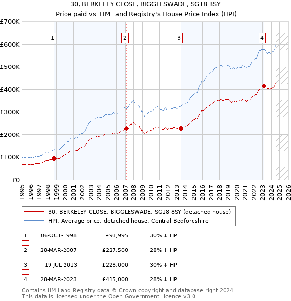 30, BERKELEY CLOSE, BIGGLESWADE, SG18 8SY: Price paid vs HM Land Registry's House Price Index