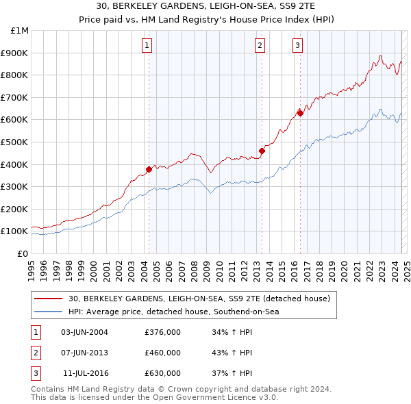 30, BERKELEY GARDENS, LEIGH-ON-SEA, SS9 2TE: Price paid vs HM Land Registry's House Price Index