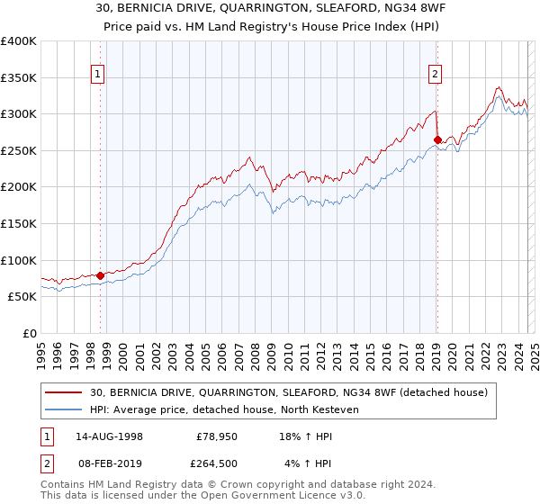 30, BERNICIA DRIVE, QUARRINGTON, SLEAFORD, NG34 8WF: Price paid vs HM Land Registry's House Price Index