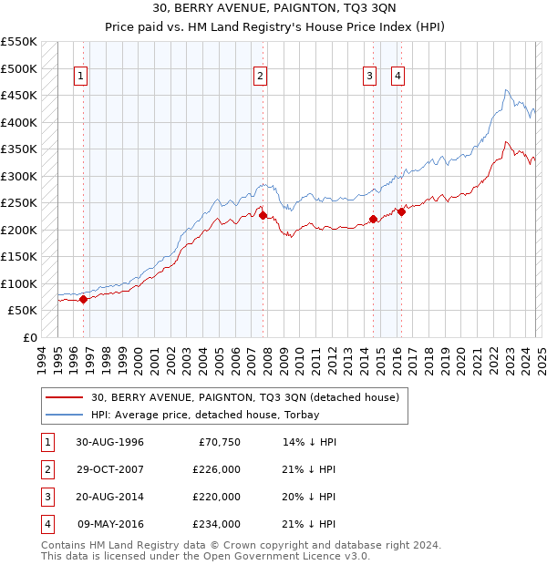 30, BERRY AVENUE, PAIGNTON, TQ3 3QN: Price paid vs HM Land Registry's House Price Index