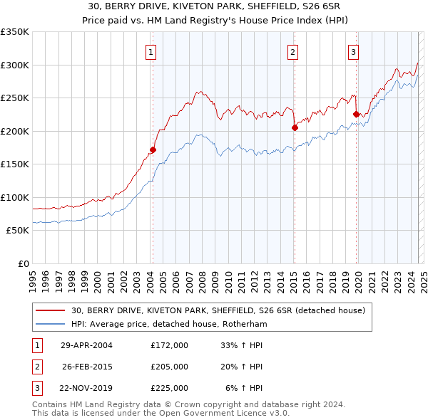 30, BERRY DRIVE, KIVETON PARK, SHEFFIELD, S26 6SR: Price paid vs HM Land Registry's House Price Index