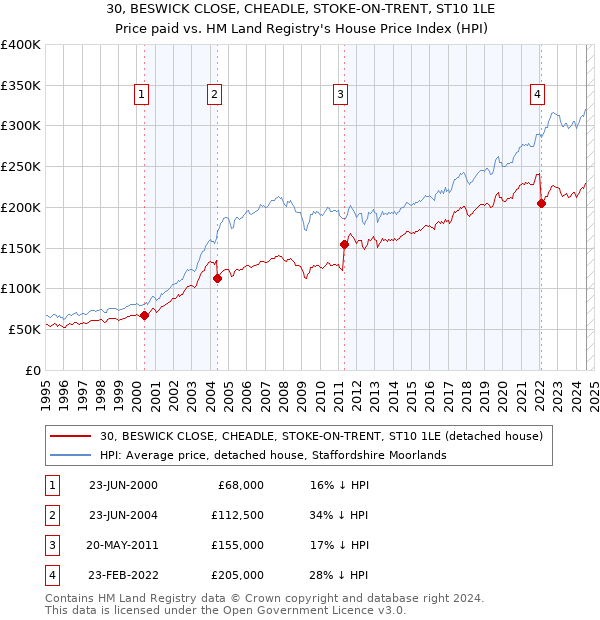 30, BESWICK CLOSE, CHEADLE, STOKE-ON-TRENT, ST10 1LE: Price paid vs HM Land Registry's House Price Index