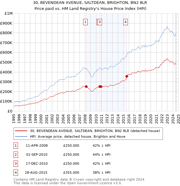 30, BEVENDEAN AVENUE, SALTDEAN, BRIGHTON, BN2 8LR: Price paid vs HM Land Registry's House Price Index