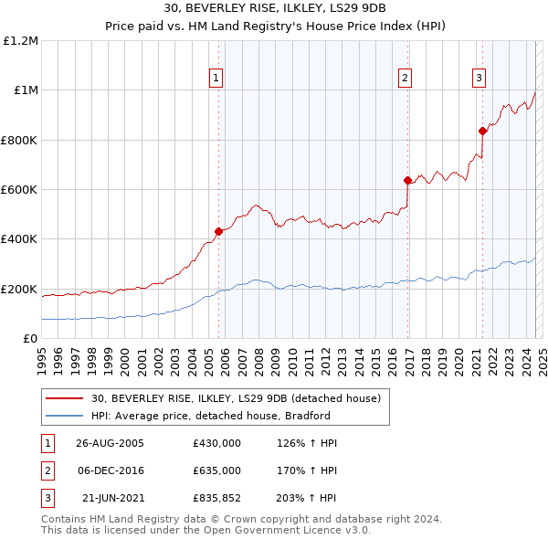 30, BEVERLEY RISE, ILKLEY, LS29 9DB: Price paid vs HM Land Registry's House Price Index