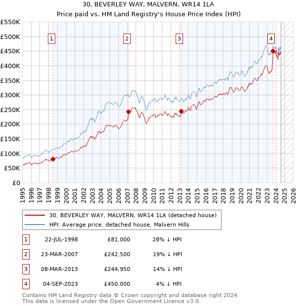 30, BEVERLEY WAY, MALVERN, WR14 1LA: Price paid vs HM Land Registry's House Price Index