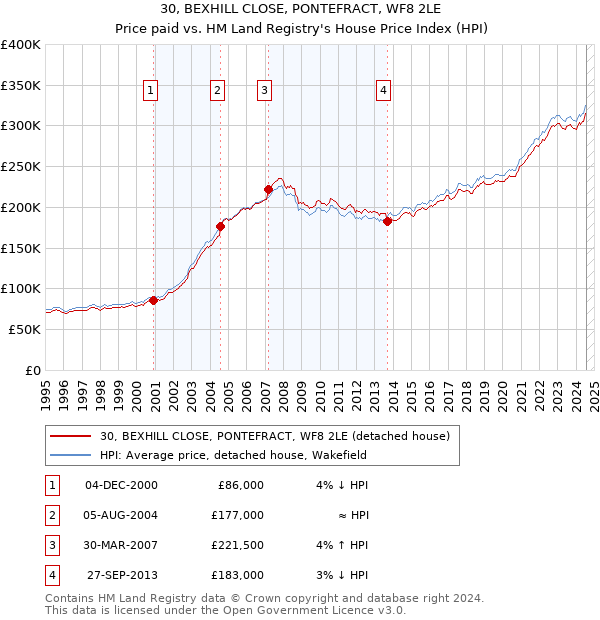 30, BEXHILL CLOSE, PONTEFRACT, WF8 2LE: Price paid vs HM Land Registry's House Price Index