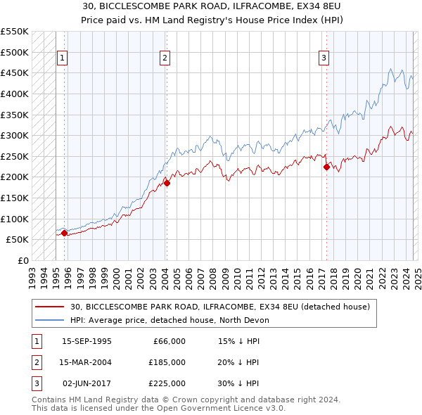 30, BICCLESCOMBE PARK ROAD, ILFRACOMBE, EX34 8EU: Price paid vs HM Land Registry's House Price Index