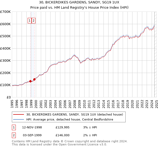 30, BICKERDIKES GARDENS, SANDY, SG19 1UX: Price paid vs HM Land Registry's House Price Index