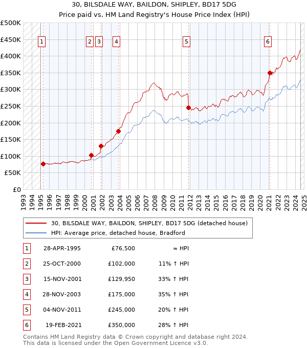 30, BILSDALE WAY, BAILDON, SHIPLEY, BD17 5DG: Price paid vs HM Land Registry's House Price Index