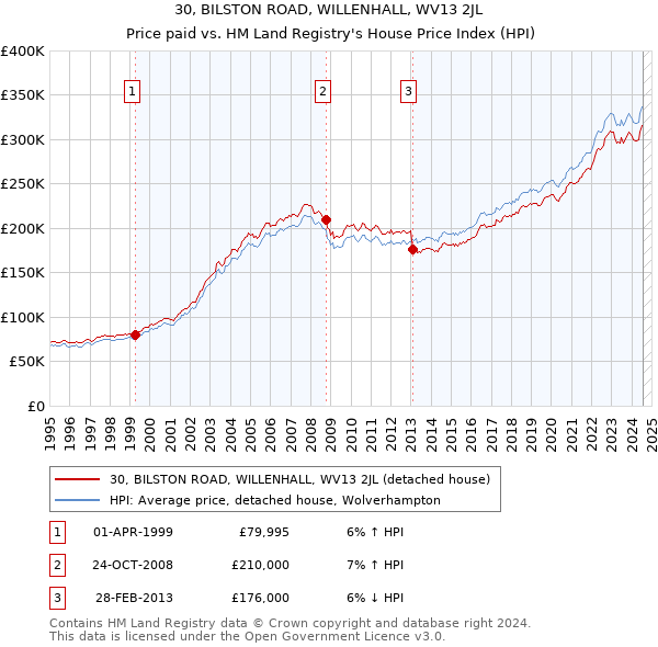 30, BILSTON ROAD, WILLENHALL, WV13 2JL: Price paid vs HM Land Registry's House Price Index