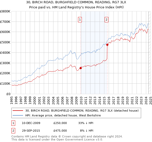 30, BIRCH ROAD, BURGHFIELD COMMON, READING, RG7 3LX: Price paid vs HM Land Registry's House Price Index