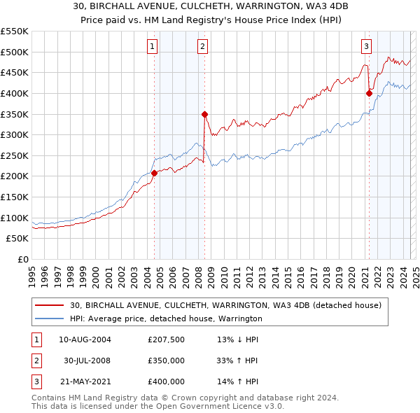 30, BIRCHALL AVENUE, CULCHETH, WARRINGTON, WA3 4DB: Price paid vs HM Land Registry's House Price Index