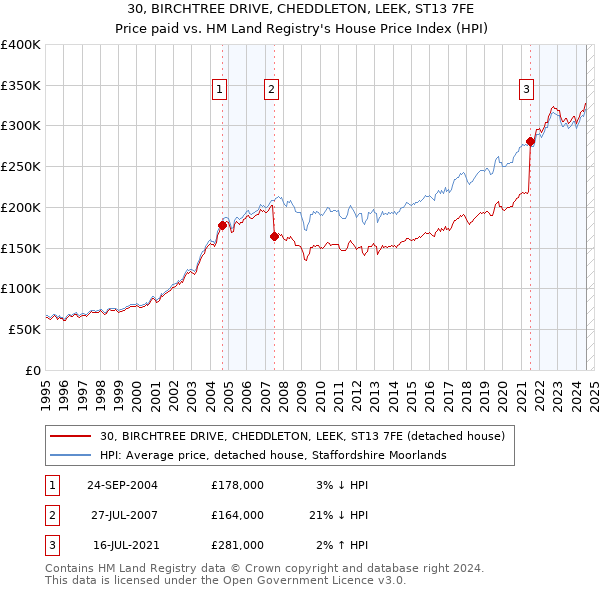 30, BIRCHTREE DRIVE, CHEDDLETON, LEEK, ST13 7FE: Price paid vs HM Land Registry's House Price Index