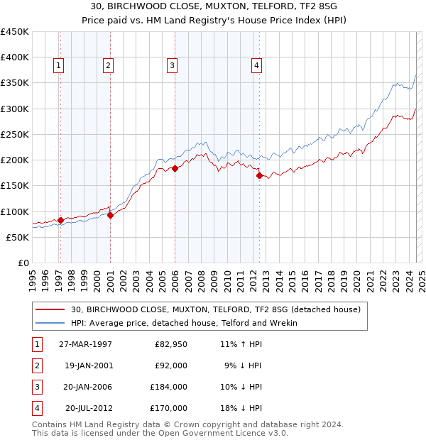 30, BIRCHWOOD CLOSE, MUXTON, TELFORD, TF2 8SG: Price paid vs HM Land Registry's House Price Index