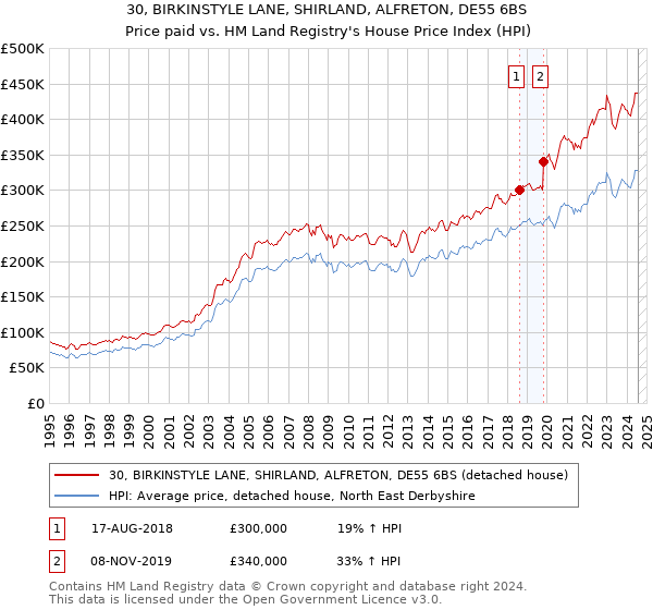 30, BIRKINSTYLE LANE, SHIRLAND, ALFRETON, DE55 6BS: Price paid vs HM Land Registry's House Price Index