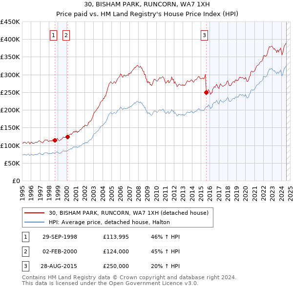 30, BISHAM PARK, RUNCORN, WA7 1XH: Price paid vs HM Land Registry's House Price Index