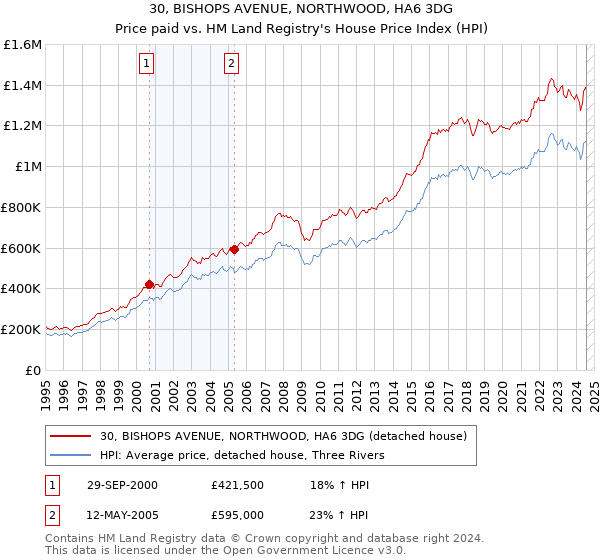 30, BISHOPS AVENUE, NORTHWOOD, HA6 3DG: Price paid vs HM Land Registry's House Price Index