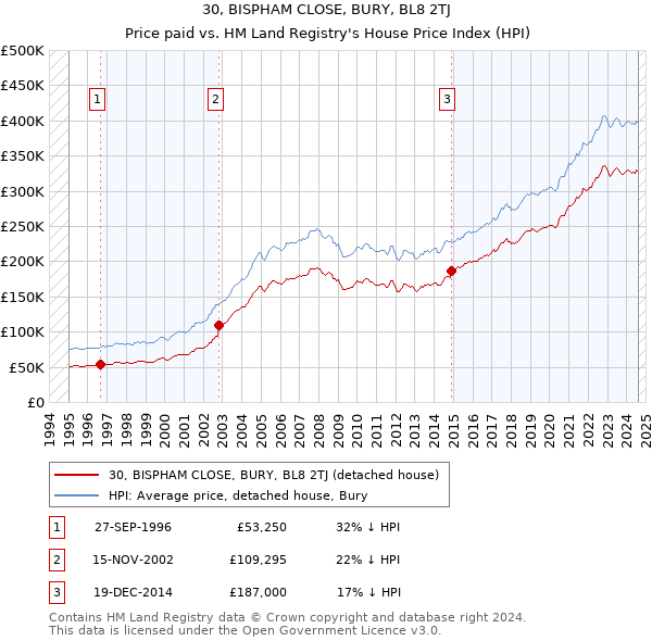 30, BISPHAM CLOSE, BURY, BL8 2TJ: Price paid vs HM Land Registry's House Price Index