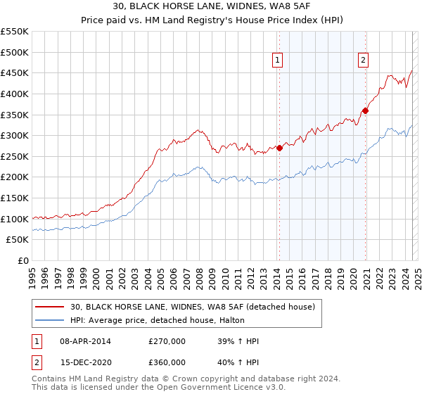 30, BLACK HORSE LANE, WIDNES, WA8 5AF: Price paid vs HM Land Registry's House Price Index