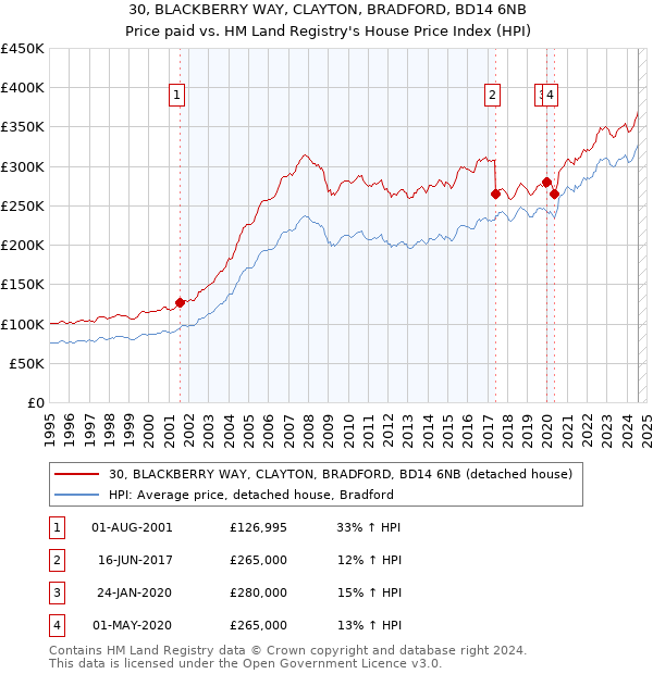 30, BLACKBERRY WAY, CLAYTON, BRADFORD, BD14 6NB: Price paid vs HM Land Registry's House Price Index