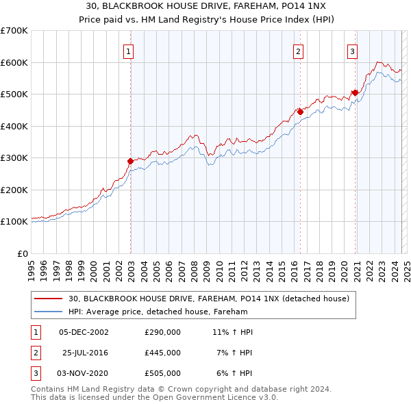 30, BLACKBROOK HOUSE DRIVE, FAREHAM, PO14 1NX: Price paid vs HM Land Registry's House Price Index