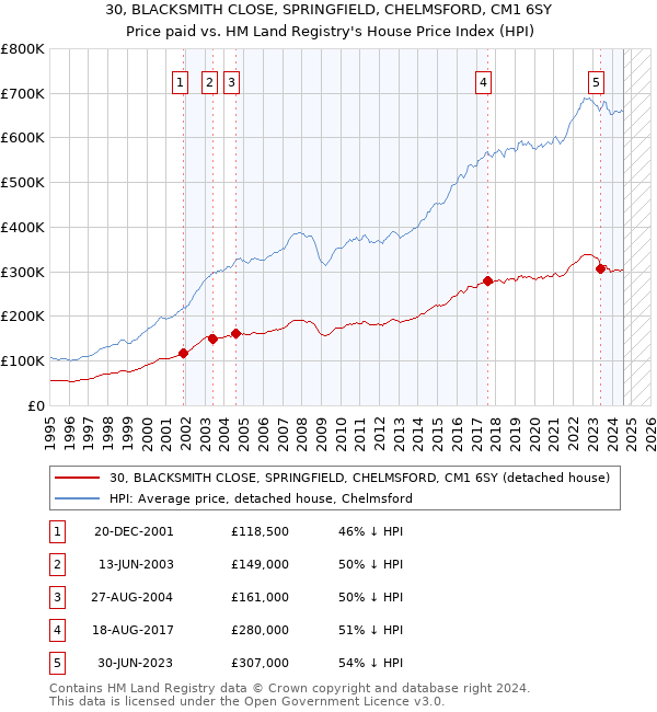 30, BLACKSMITH CLOSE, SPRINGFIELD, CHELMSFORD, CM1 6SY: Price paid vs HM Land Registry's House Price Index