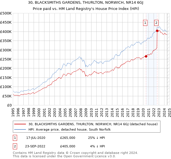 30, BLACKSMITHS GARDENS, THURLTON, NORWICH, NR14 6GJ: Price paid vs HM Land Registry's House Price Index