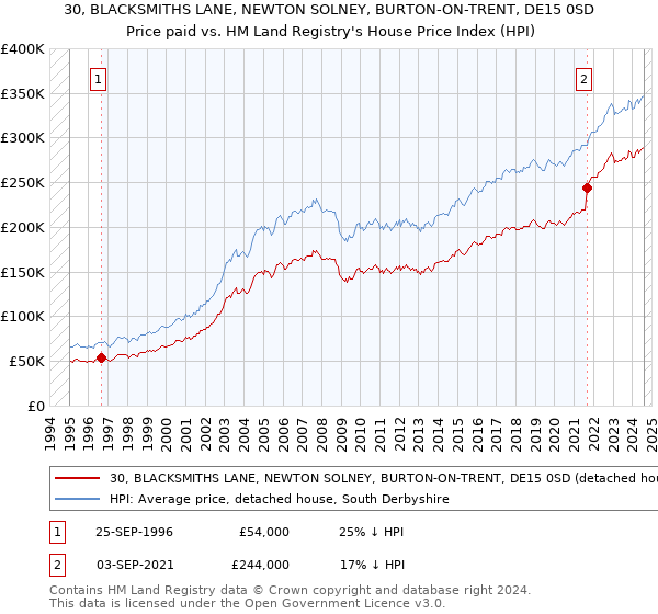 30, BLACKSMITHS LANE, NEWTON SOLNEY, BURTON-ON-TRENT, DE15 0SD: Price paid vs HM Land Registry's House Price Index