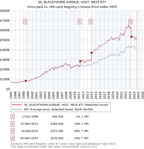 30, BLACKTHORN AVENUE, HOLT, NR25 6TY: Price paid vs HM Land Registry's House Price Index