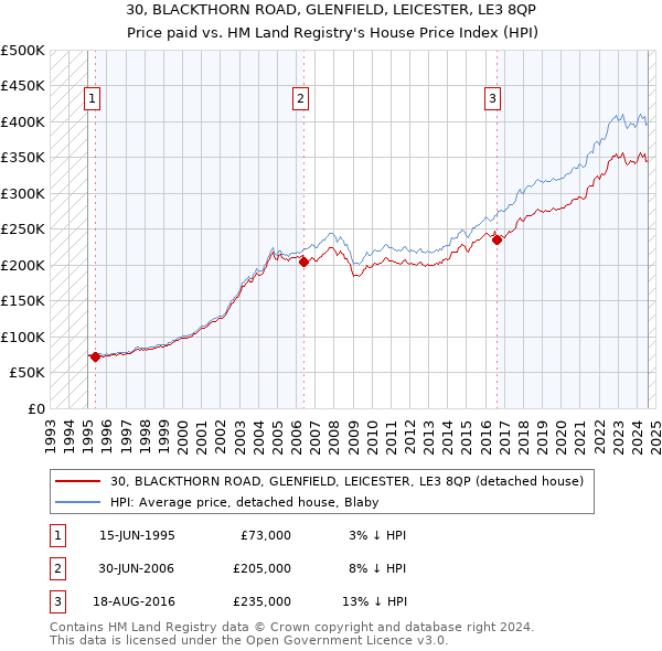 30, BLACKTHORN ROAD, GLENFIELD, LEICESTER, LE3 8QP: Price paid vs HM Land Registry's House Price Index