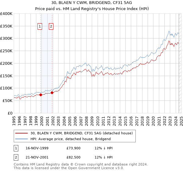 30, BLAEN Y CWM, BRIDGEND, CF31 5AG: Price paid vs HM Land Registry's House Price Index