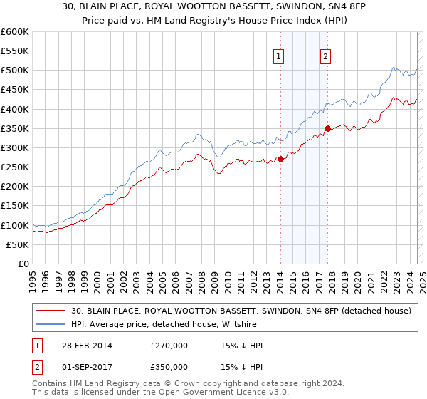 30, BLAIN PLACE, ROYAL WOOTTON BASSETT, SWINDON, SN4 8FP: Price paid vs HM Land Registry's House Price Index