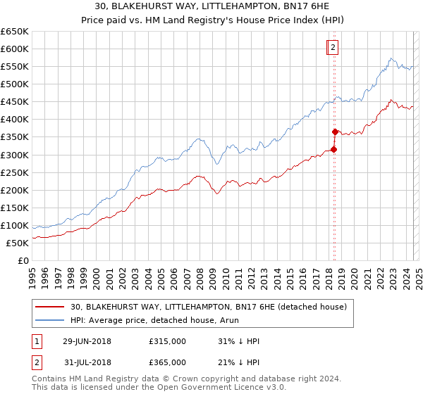 30, BLAKEHURST WAY, LITTLEHAMPTON, BN17 6HE: Price paid vs HM Land Registry's House Price Index