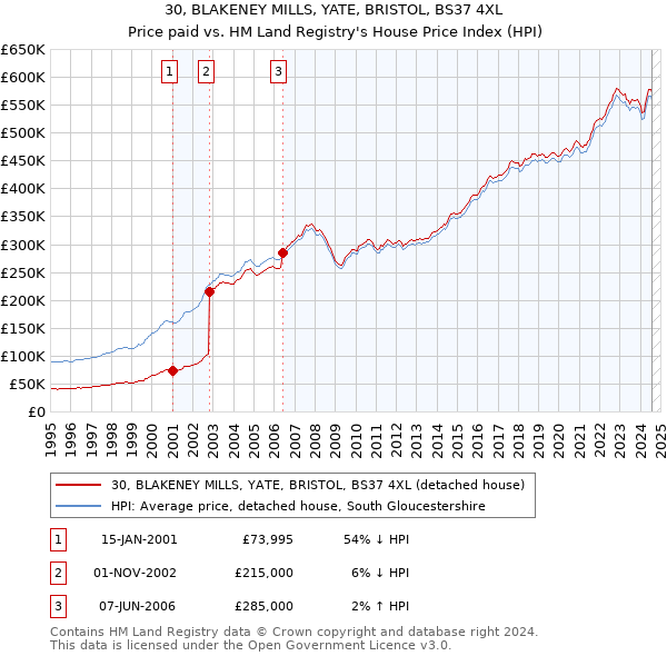 30, BLAKENEY MILLS, YATE, BRISTOL, BS37 4XL: Price paid vs HM Land Registry's House Price Index