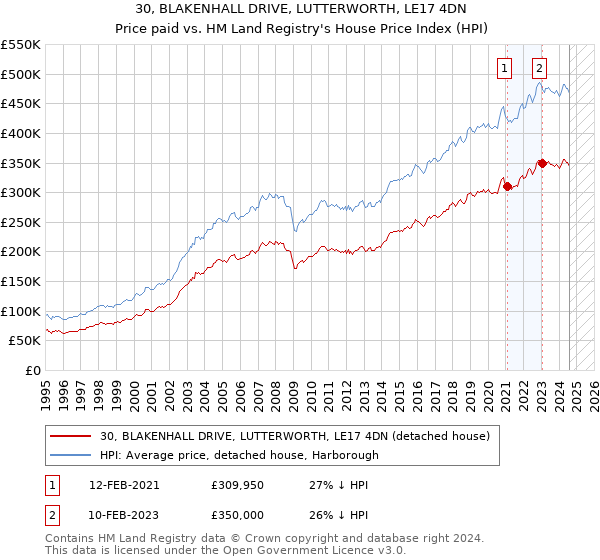 30, BLAKENHALL DRIVE, LUTTERWORTH, LE17 4DN: Price paid vs HM Land Registry's House Price Index